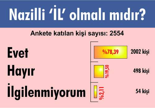 İşte anket sonuçları