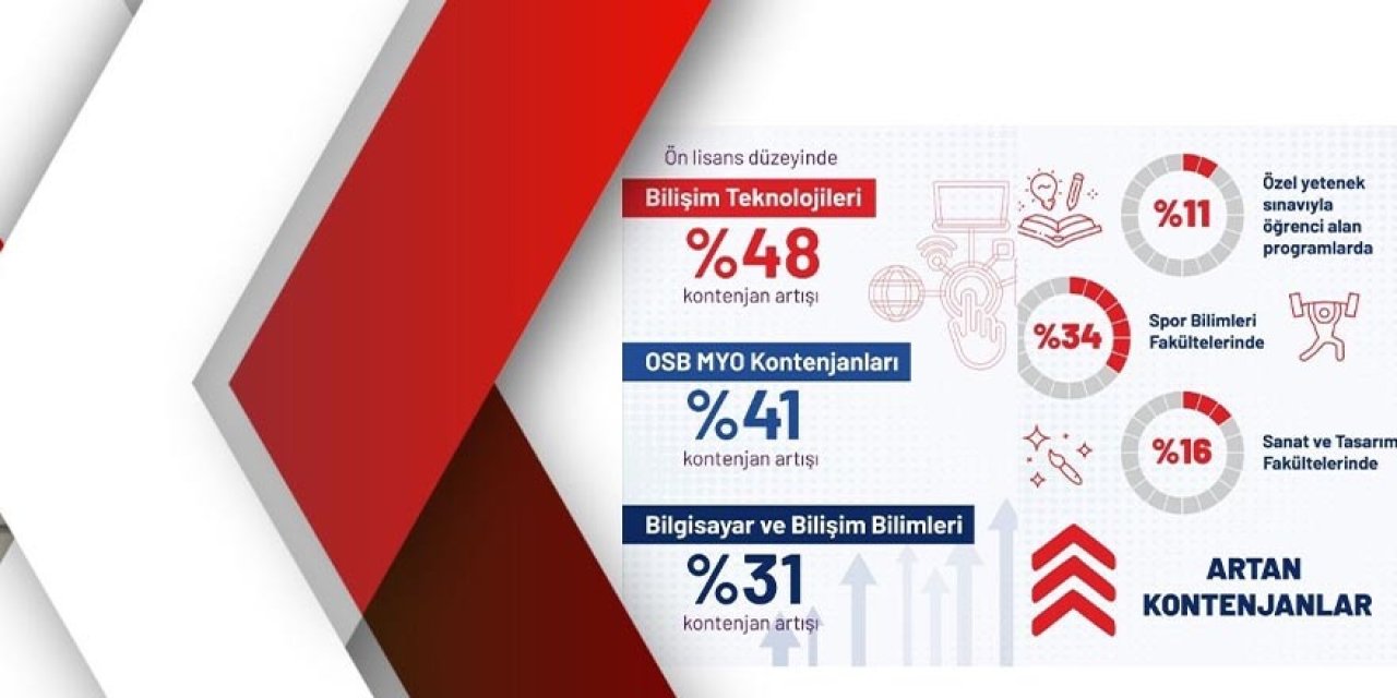 Yükseköğretimde yeni dönem: Kontenjanlar artık istihdama ve geleceğin mesleklerine göre belirleniyor