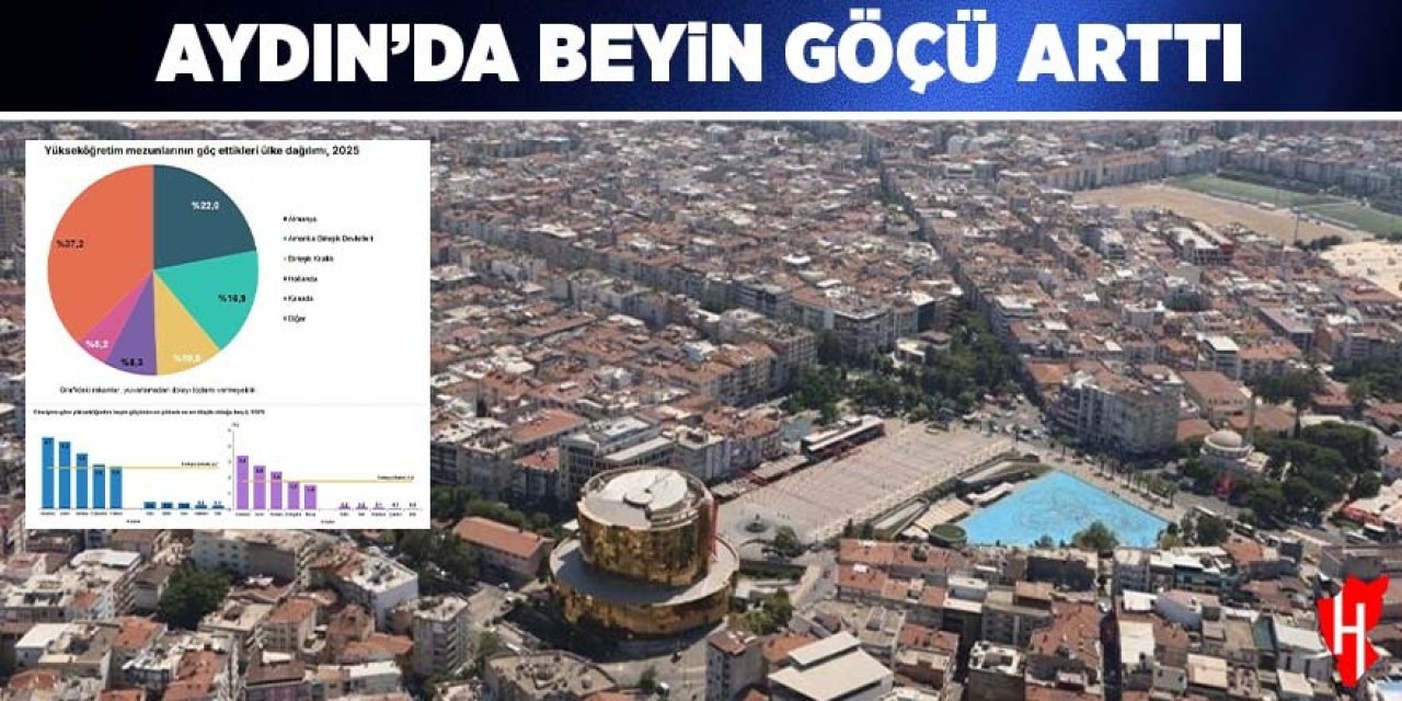 Aydın'da beyin göçü arttı