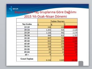 İŞKUR Samsun’da 3 Bin 958 Kişiyi İşe Yerleştirdi