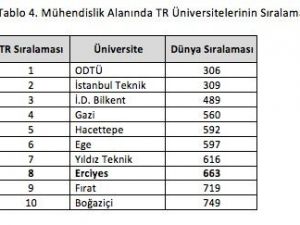 Urap Dünya Sıralamasında Erciyes Üniversitesi Dikkat Çekti