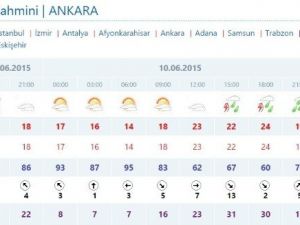 Meteorolojiden Ankara İçin Sağanak Yağış Uyarısı