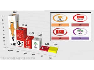 Son seçim anketinden ’tek başına iktidar’ çıktı