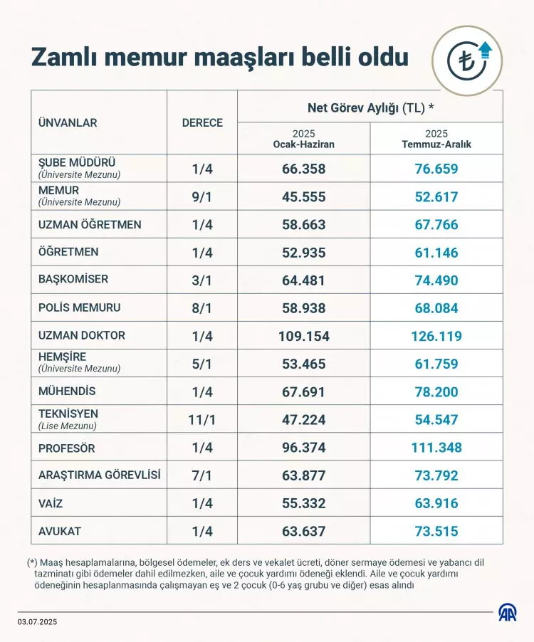 enflasyon-rakamlari-aciklandi-iste-meslek-meslek-yeni-zamli-maaslar-1751536027-8248-w750-h902.webp