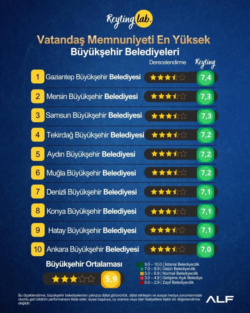 aydin-buyuksehir-memnuniyette-zirveye-kosuyor-ankete-gore-en-iyi-5-belediyeden-biri.jpg