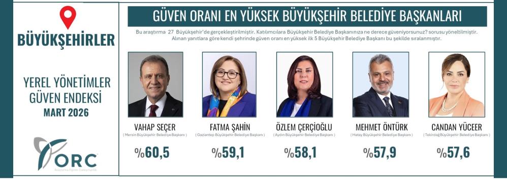 baskan-cercioglu-en-guvenilen-baskanlar-listesinde-ucuncu-sirada.jpg
